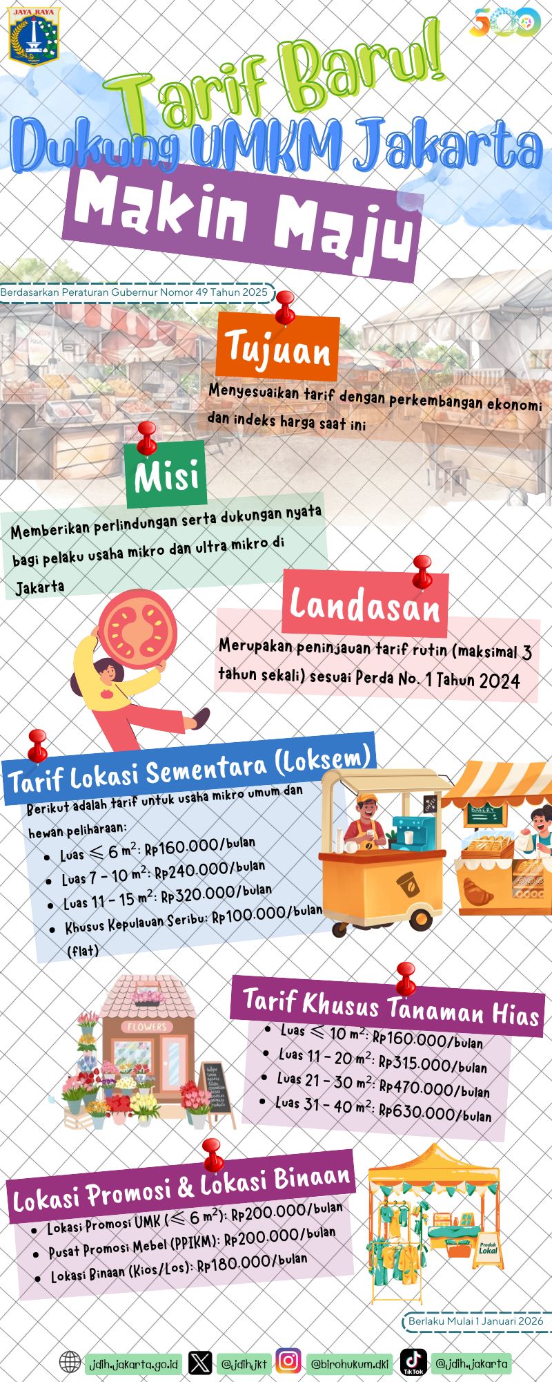 Peraturan Gubernur Nomor 49 Tahun 2025 tentang Penyesuaian Tarif Retribusi Pelayanan Pasar, Pemakaian Tempat Usaha Lokasi Promosi Usaha Mikro dan Kecil, dan Lokasi Binaan Usaha Mikro