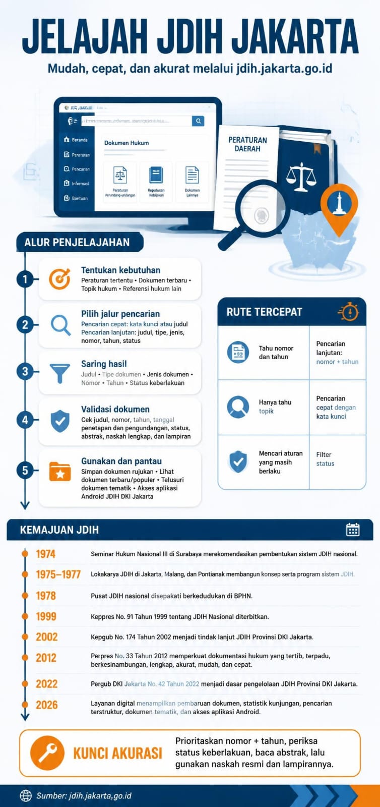 Infografis Jelajah JDIH Jakarta